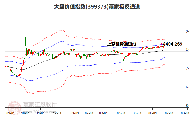399373大盤價值贏家極反通道工具