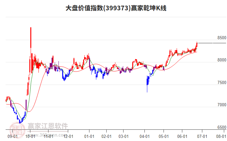 399373大盤價值贏家乾坤K線工具
