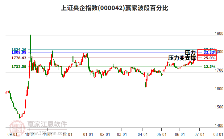上證央企指數(shù)贏家波段百分比工具