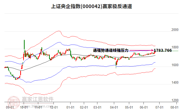 000042上證央企贏家極反通道工具