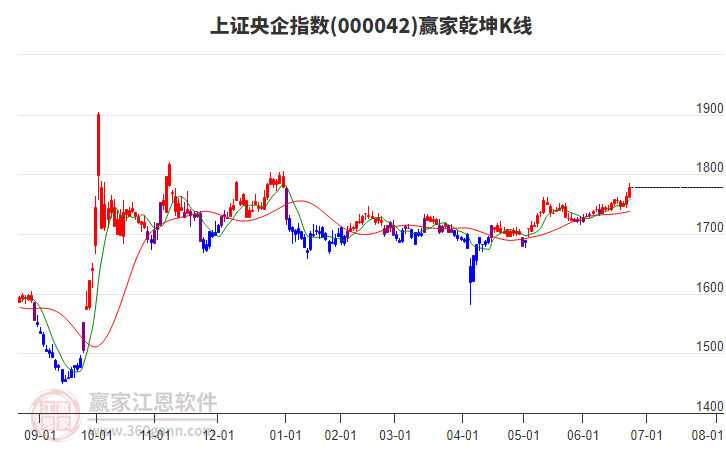 000042上證央企贏家乾坤K線工具
