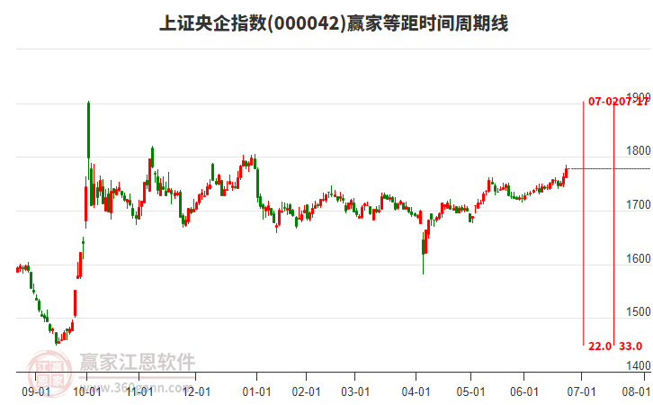 上證央企指數(shù)贏家等距時(shí)間周期線工具