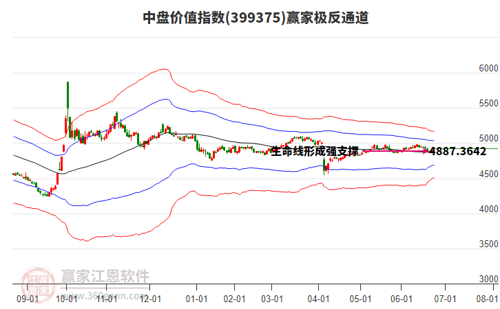 399375中盤(pán)價(jià)值贏家極反通道工具