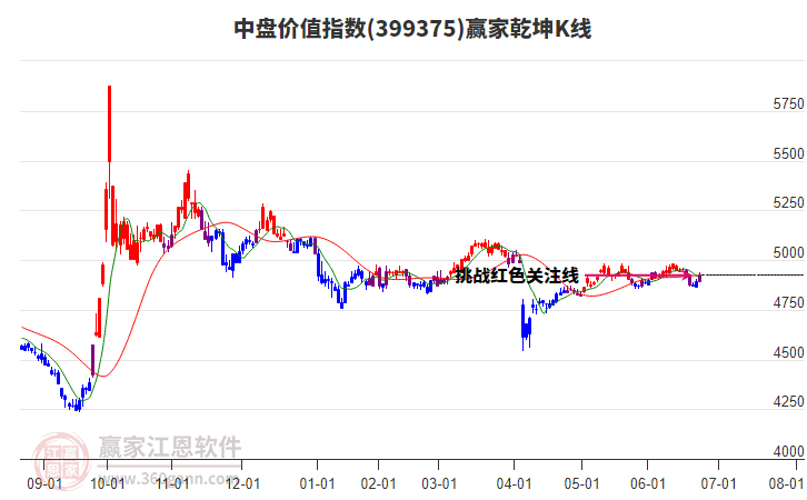 399375中盤(pán)價(jià)值贏家乾坤K線(xiàn)工具