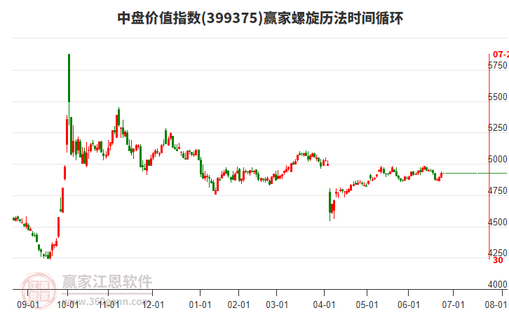 中盤(pán)價(jià)值指數(shù)贏家螺旋歷法時(shí)間循環(huán)工具