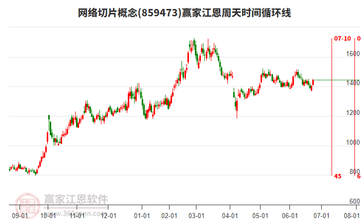網(wǎng)絡切片概念贏家江恩周天時間循環(huán)線工具
