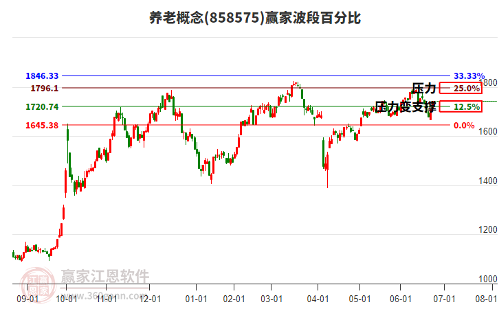 養(yǎng)老概念贏家波段百分比工具 養(yǎng)老概念贏家波段百分比工具