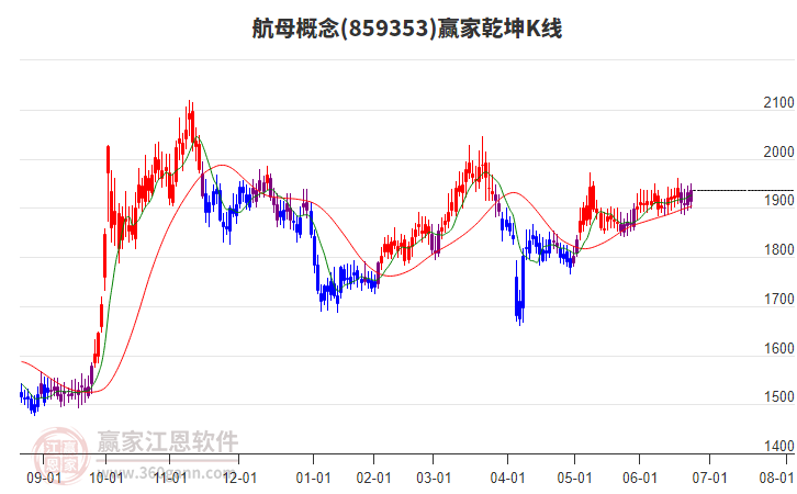 859353航母贏家乾坤K線工具 859353航母贏家乾坤K線工具