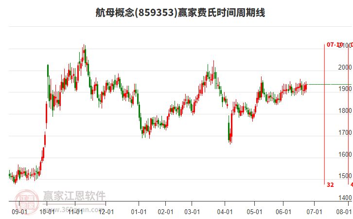 航母概念贏家費(fèi)氏時(shí)間周期線工具 航母概念贏家費(fèi)氏時(shí)間周期線工具