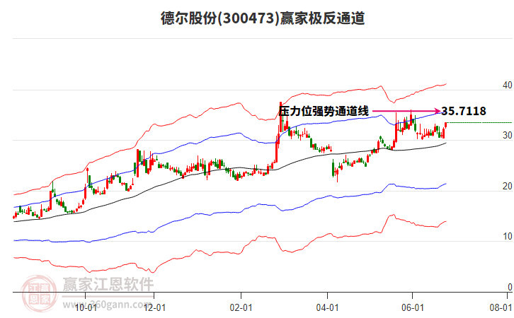 300473德爾股份贏家極反通道工具 300473德爾股份贏家極反通道工具