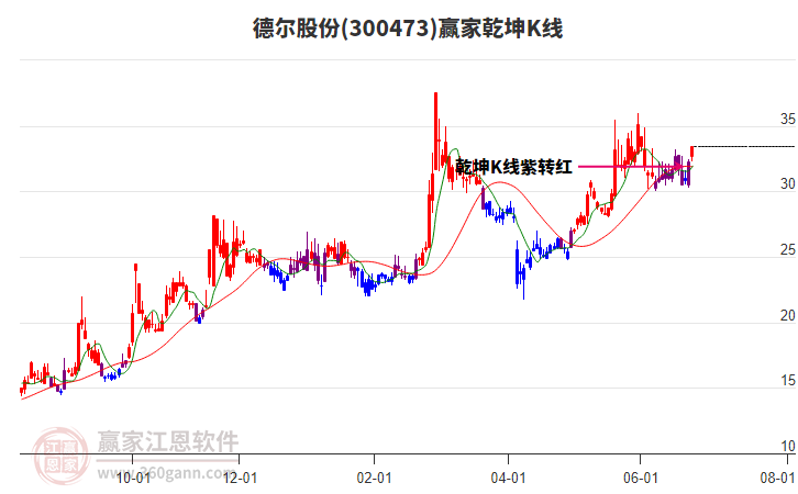 300473德爾股份贏家乾坤K線工具 300473德爾股份贏家乾坤K線工具