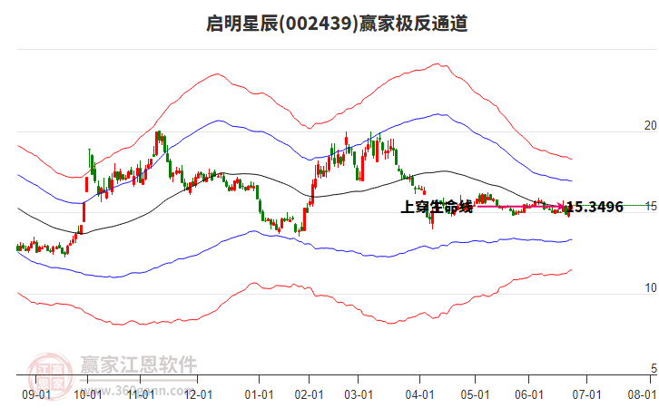 002439啟明星辰贏家極反通道工具
