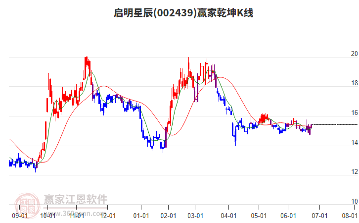 002439啟明星辰贏家乾坤K線工具
