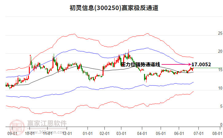 300250初靈信息贏家極反通道工具 300250初靈信息贏家極反通道工具