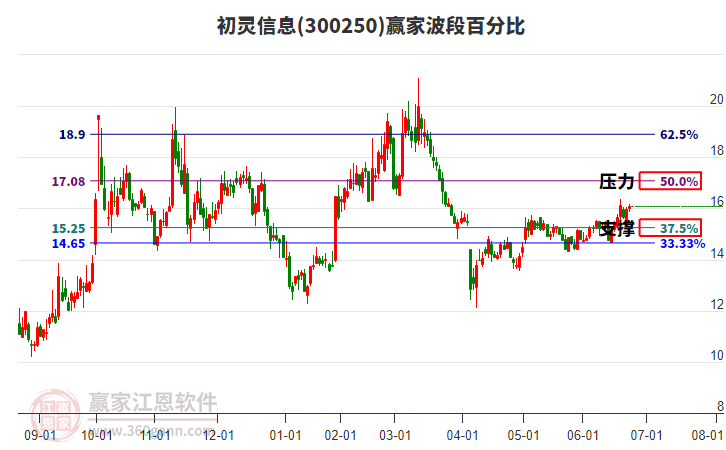 300250初靈信息贏家波段百分比工具 300250初靈信息贏家波段百分比工具