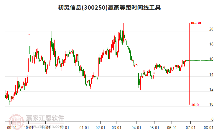 300250初靈信息贏家等距時間周期線工具 300250初靈信息贏家等距時間周期線工具