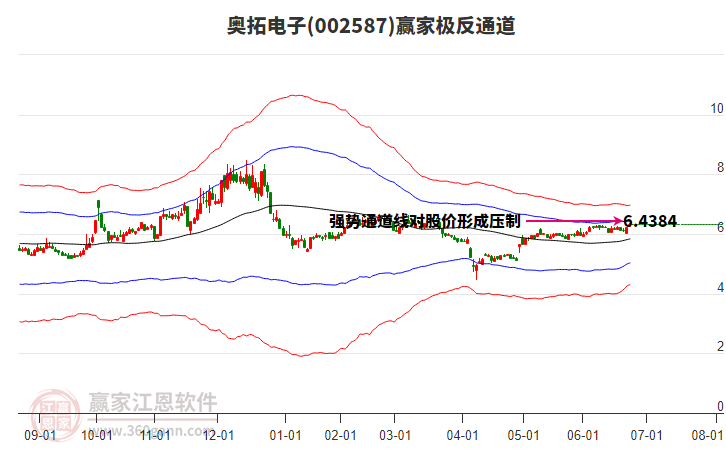 002587奧拓電子贏家極反通道工具