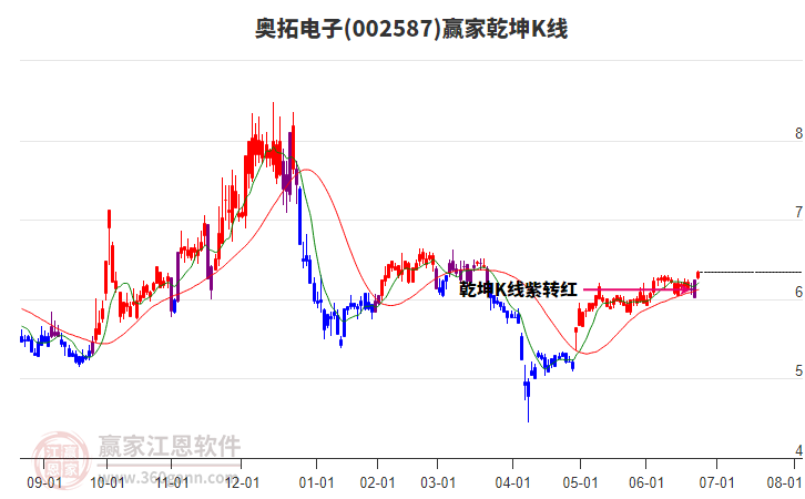 002587奧拓電子贏家乾坤K線(xiàn)工具