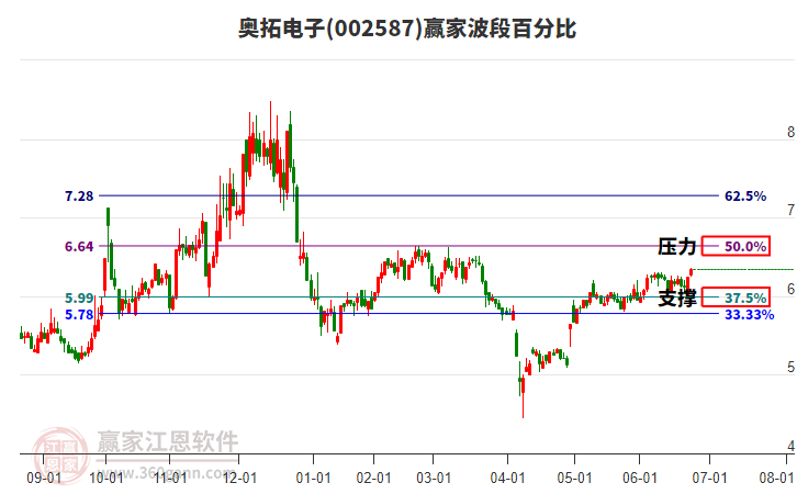 002587奧拓電子贏家波段百分比工具