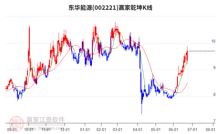002221東華能源贏家乾坤K線工具