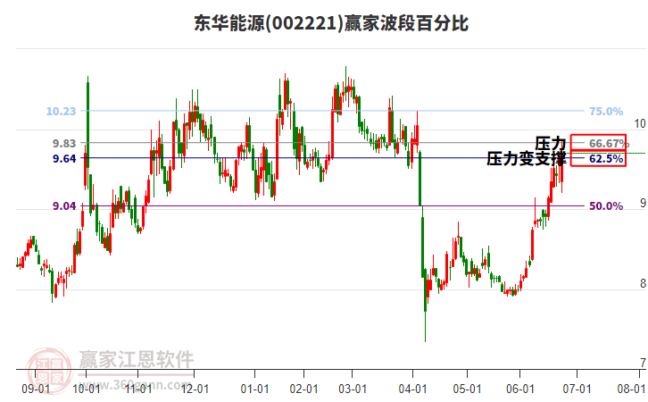 002221東華能源贏家波段百分比工具