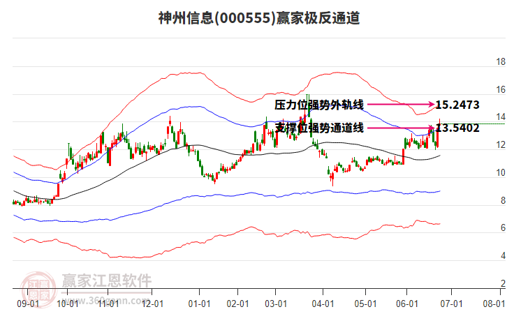 000555神州信息贏家極反通道工具