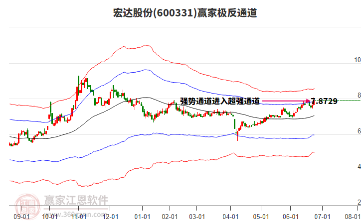 600331宏達(dá)股份贏家極反通道工具