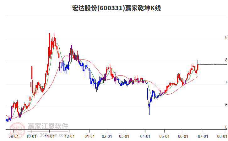 600331宏達(dá)股份贏家乾坤K線工具