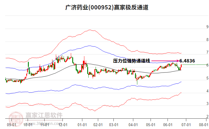 000952廣濟(jì)藥業(yè)贏家極反通道工具 000952廣濟(jì)藥業(yè)贏家極反通道工具