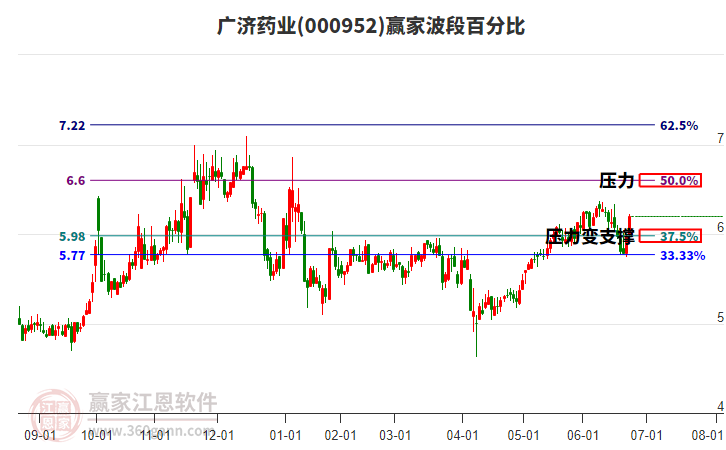 000952廣濟(jì)藥業(yè)贏家波段百分比工具 000952廣濟(jì)藥業(yè)贏家波段百分比工具