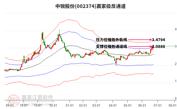 002374中銳股份贏家極反通道工具