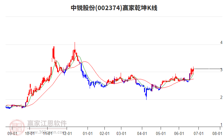 002374中銳股份贏家乾坤K線工具