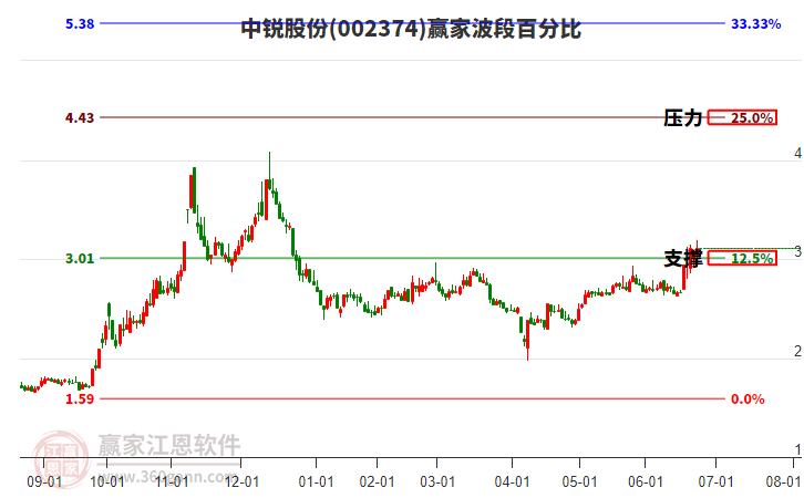 002374中銳股份贏家波段百分比工具
