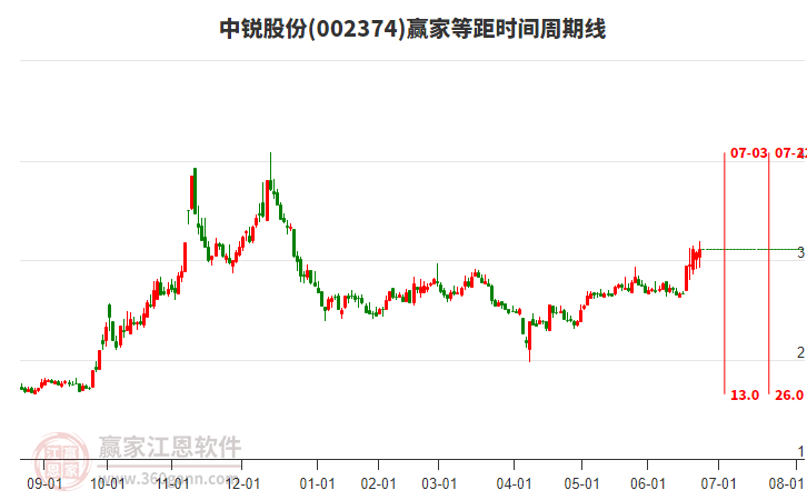 002374中銳股份贏家等距時(shí)間周期線工具