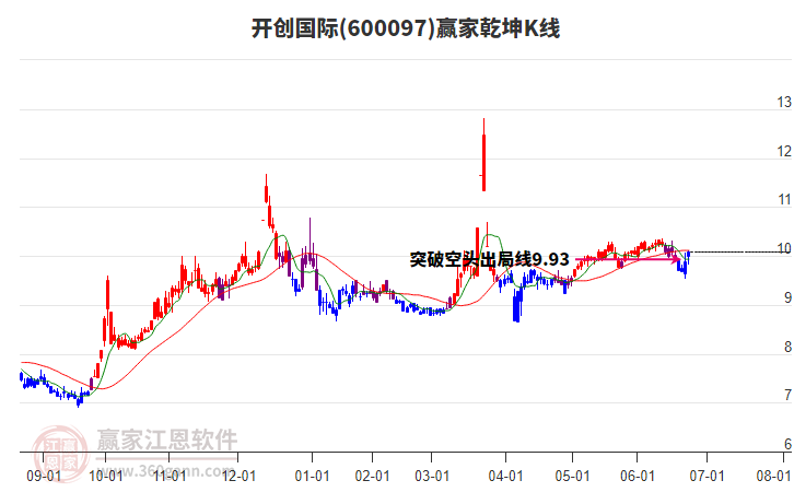 600097開(kāi)創(chuàng)國(guó)際贏家乾坤K線工具