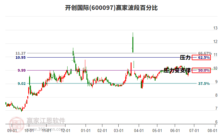600097開(kāi)創(chuàng)國(guó)際贏家波段百分比工具