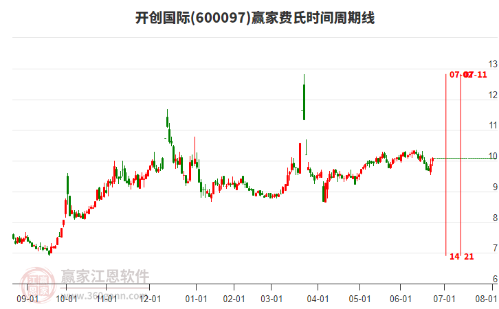 600097開(kāi)創(chuàng)國(guó)際贏家費(fèi)氏時(shí)間周期線工具