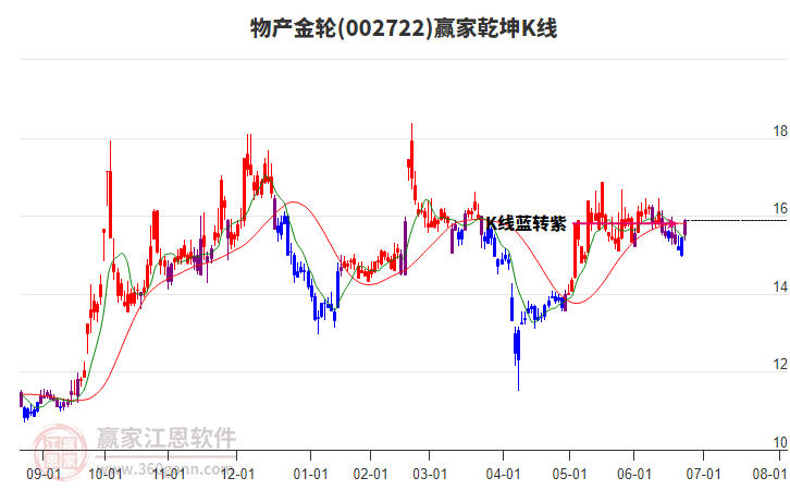 002722物產(chǎn)金輪贏家乾坤K線(xiàn)工具