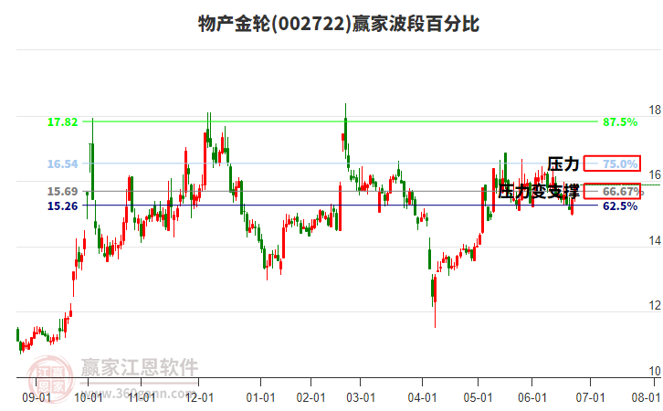 002722物產(chǎn)金輪贏家波段百分比工具
