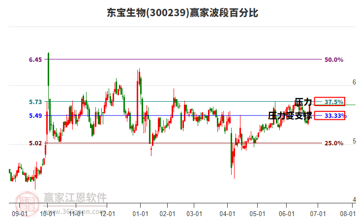 300239東寶生物贏家波段百分比工具