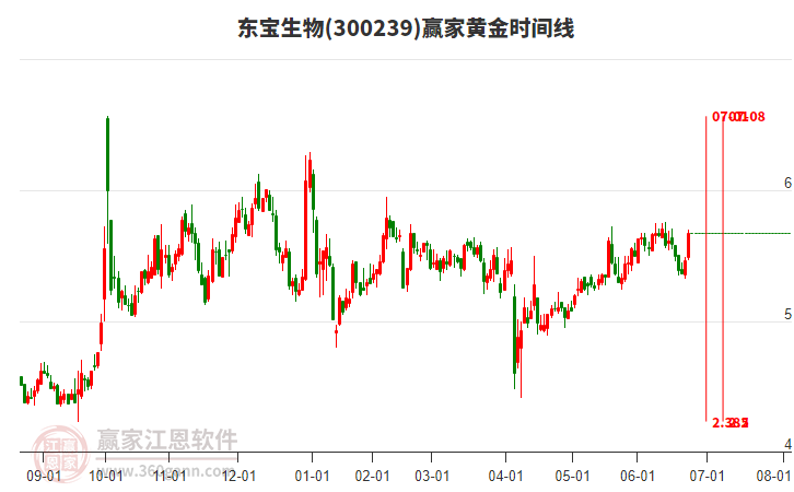 300239東寶生物贏家黃金時間周期線工具