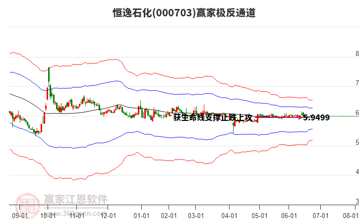 000703恒逸石化贏家極反通道工具