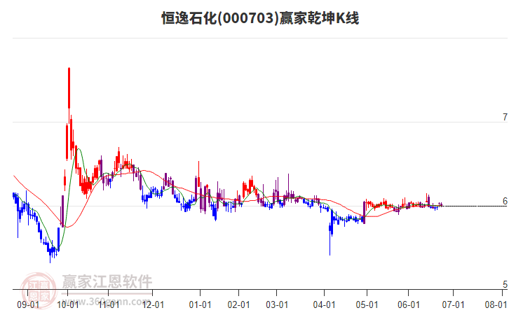 000703恒逸石化贏家乾坤K線工具