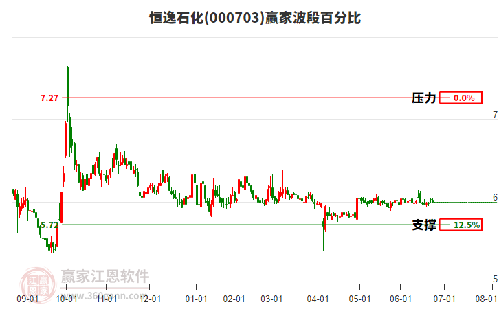 000703恒逸石化贏家波段百分比工具