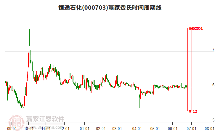 000703恒逸石化贏家費(fèi)氏時(shí)間周期線工具