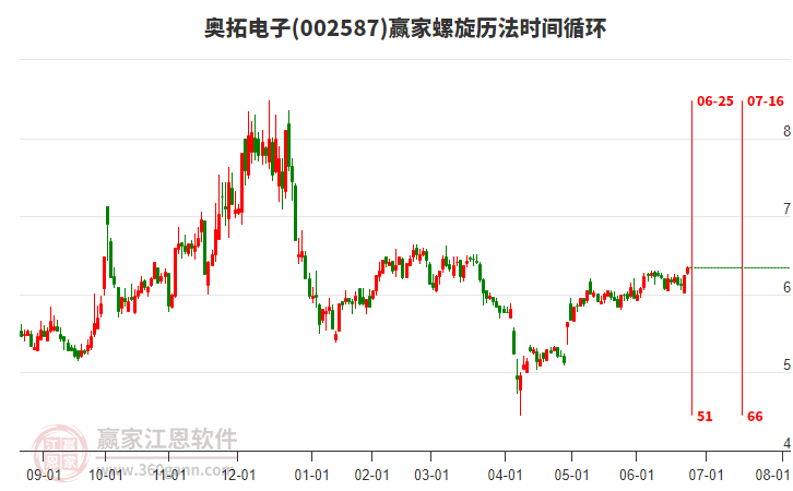 002587奧拓電子贏家螺旋歷法時(shí)間循環(huán)工具