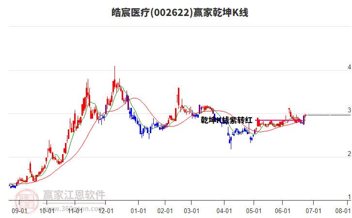 002622皓宸醫(yī)療贏家乾坤K線工具 002622皓宸醫(yī)療贏家乾坤K線工具