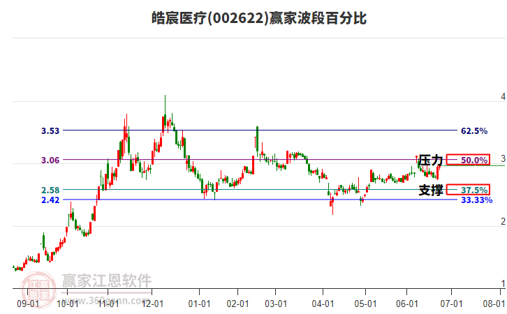 002622皓宸醫(yī)療贏家波段百分比工具 002622皓宸醫(yī)療贏家波段百分比工具