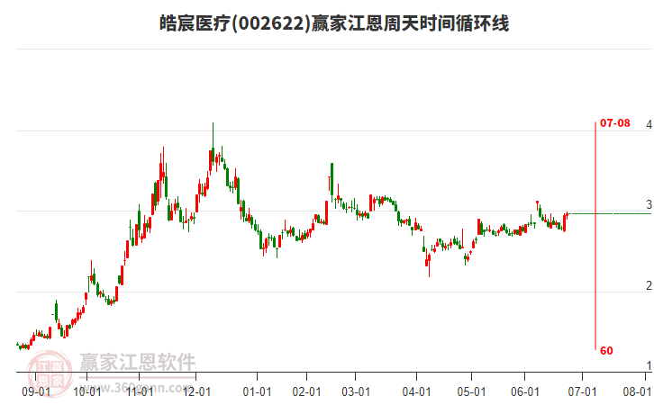 002622皓宸醫(yī)療贏家江恩周天時間循環(huán)線工具 002622皓宸醫(yī)療贏家江恩周天時間循環(huán)線工具