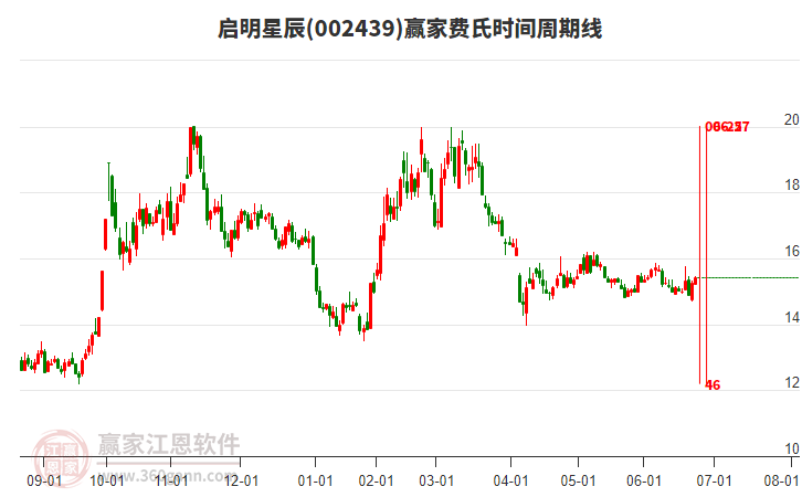 002439啟明星辰贏家費(fèi)氏時(shí)間周期線工具